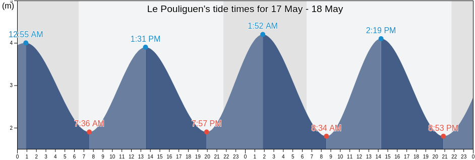 Le Pouliguen, Loire-Atlantique, Pays de la Loire, France tide chart