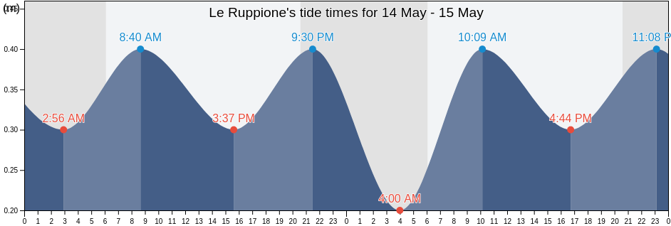 Le Ruppione, South Corsica, Corsica, France tide chart