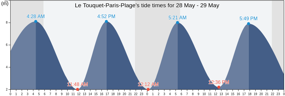 Le Touquet-Paris-Plage, Pas-de-Calais, Hauts-de-France, France tide chart