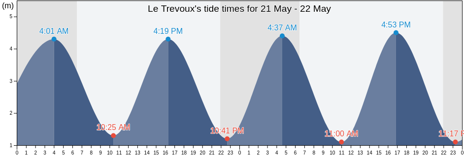 Le Trevoux, Finistere, Brittany, France tide chart