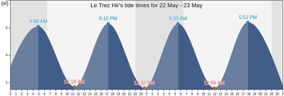Le Trez Hir, Finistere, Brittany, France tide chart