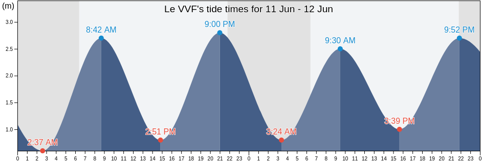 Le VVF, Pyrenees-Atlantiques, Nouvelle-Aquitaine, France tide chart