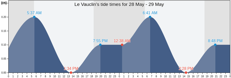 Le Vauclin, Martinique, Martinique, Martinique tide chart
