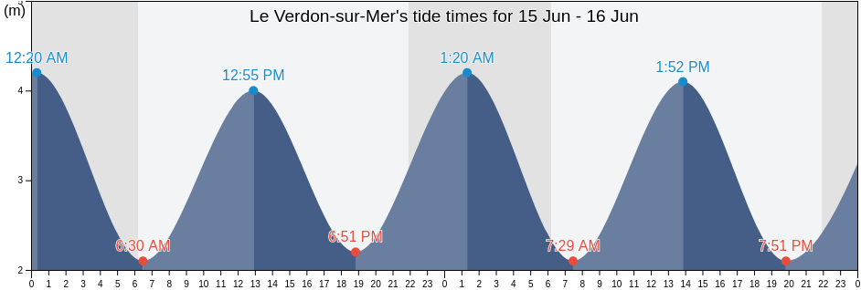 Le Verdon-sur-Mer, Charente-Maritime, Nouvelle-Aquitaine, France tide chart