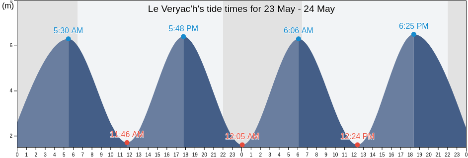 Le Veryac'h, Finistere, Brittany, France tide chart