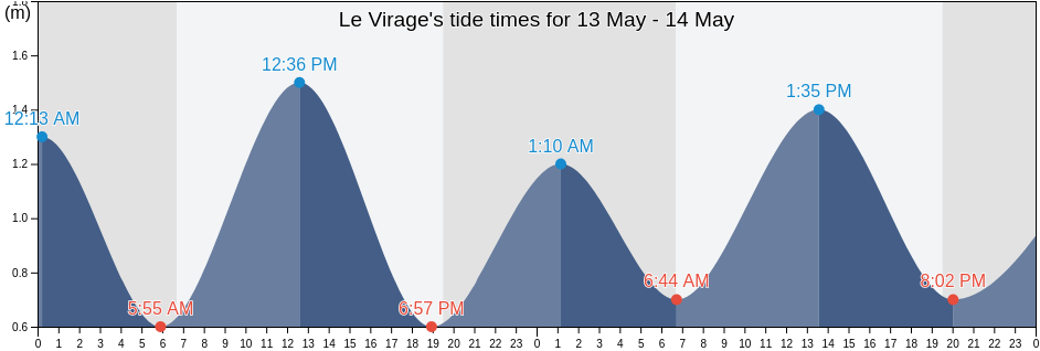 Le Virage, Dakar Department, Dakar, Senegal tide chart