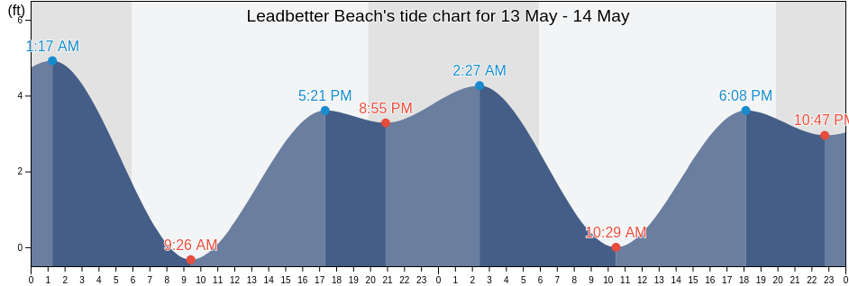 Leadbetter Beach, Santa Barbara County, California, United States tide chart