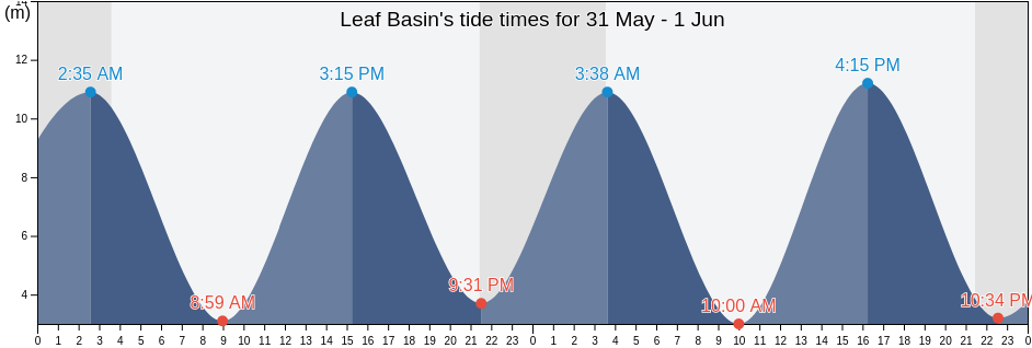 Leaf Basin, Nord-du-Quebec, Quebec, Canada tide chart