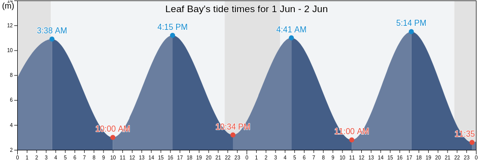 Leaf Bay, Nord-du-Quebec, Quebec, Canada tide chart