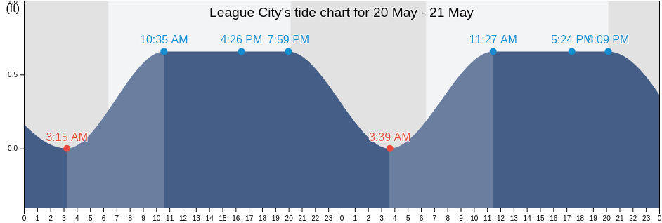League City, Galveston County, Texas, United States tide chart