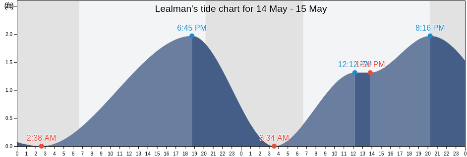 Lealman, Pinellas County, Florida, United States tide chart