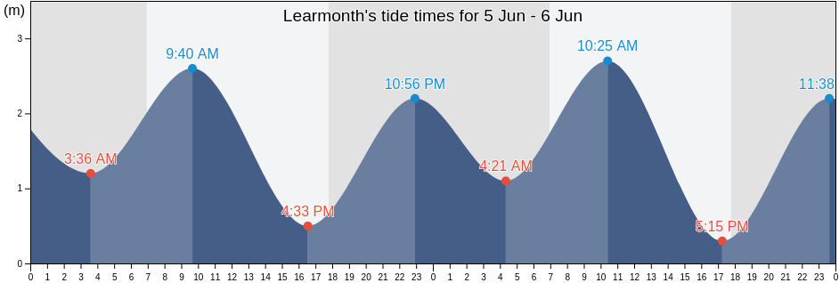 Learmonth, Exmouth, Western Australia, Australia tide chart