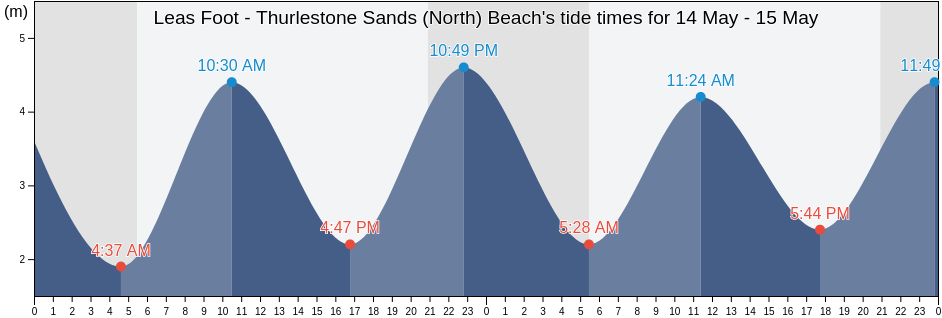 Leas Foot - Thurlestone Sands (North) Beach, Plymouth, England, United Kingdom tide chart