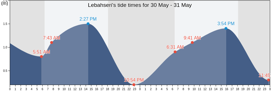 Lebahseri, Bali, Indonesia tide chart
