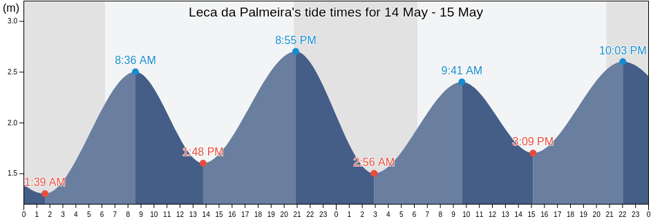 Leca da Palmeira, Matosinhos, Porto, Portugal tide chart