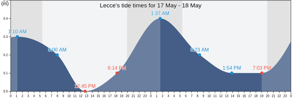 Lecce, Provincia di Lecce, Apulia, Italy tide chart