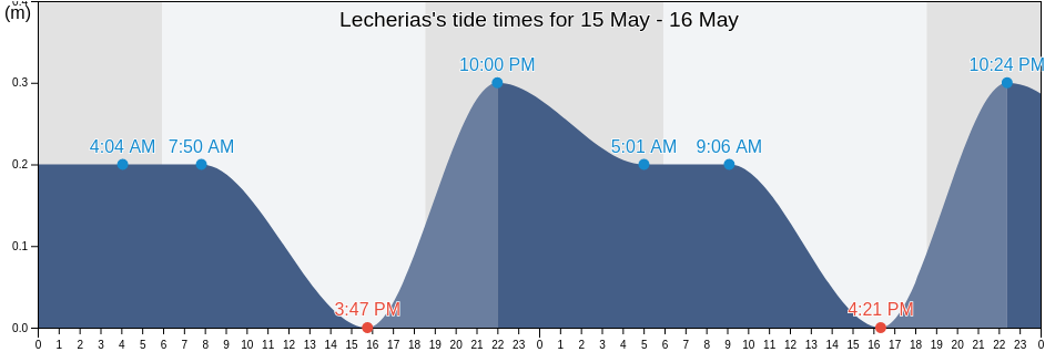 Lecherias, Anzoategui, Venezuela tide chart