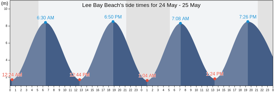 Lee Bay Beach, Devon, England, United Kingdom tide chart