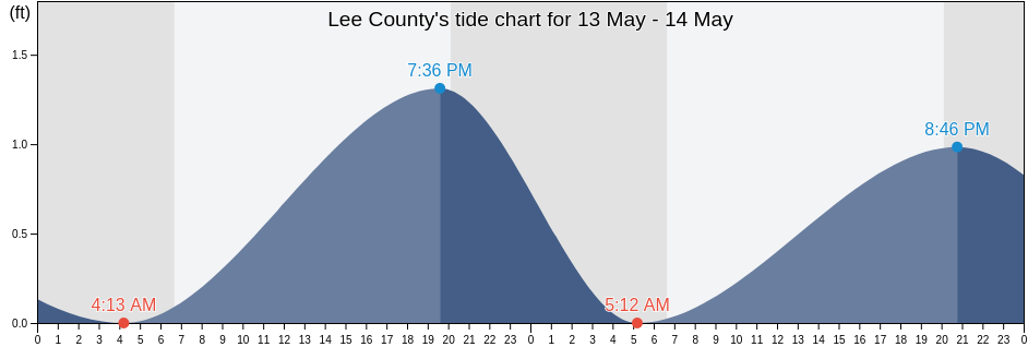 Lee County, Florida, United States tide chart