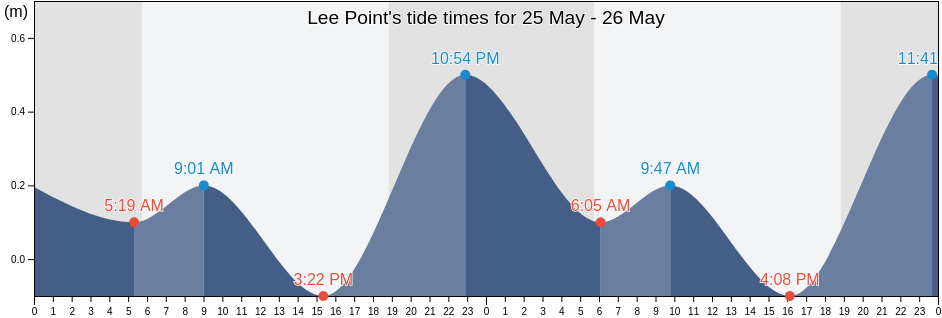 Lee Point, Saint Thomas Island, U.S. Virgin Islands tide chart