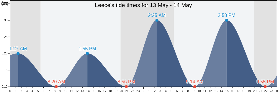 Leece, Provincia di Lecce, Apulia, Italy tide chart