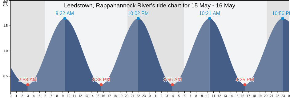 Leedstown, Rappahannock River, Essex County, Virginia, United States tide chart