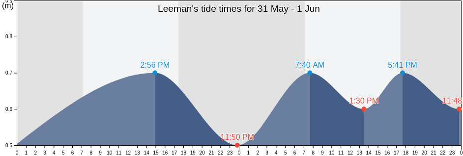 Leeman, Irwin, Western Australia, Australia tide chart
