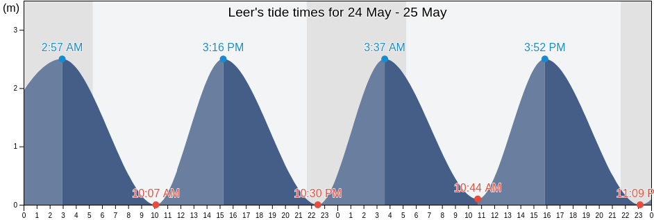 Leer, Lower Saxony, Germany tide chart