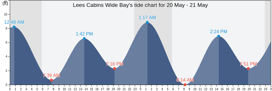 Lees Cabins Wide Bay, Lake and Peninsula Borough, Alaska, United States tide chart