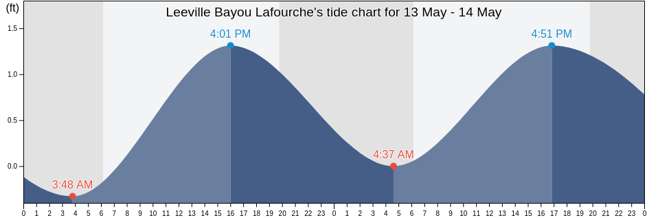 Leeville Bayou Lafourche, Jefferson Parish, Louisiana, United States tide chart