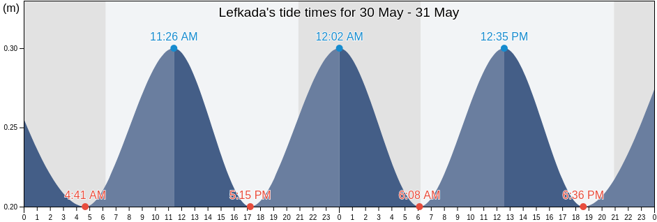 Lefkada, Ionian Islands, Greece tide chart