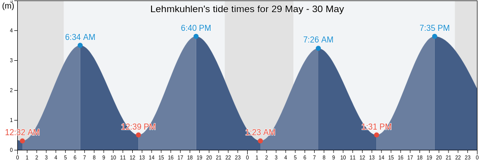 Lehmkuhlen, Schleswig-Holstein, Germany tide chart