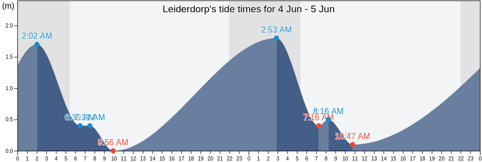 Leiderdorp, Gemeente Leiderdorp, South Holland, Netherlands tide chart
