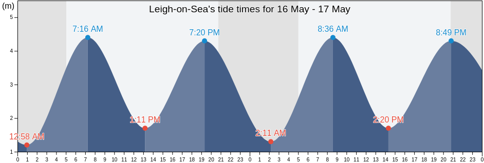 Leigh-on-Sea, Southend-on-Sea, England, United Kingdom tide chart