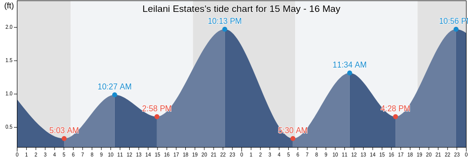 Leilani Estates, Hawaii County, Hawaii, United States tide chart