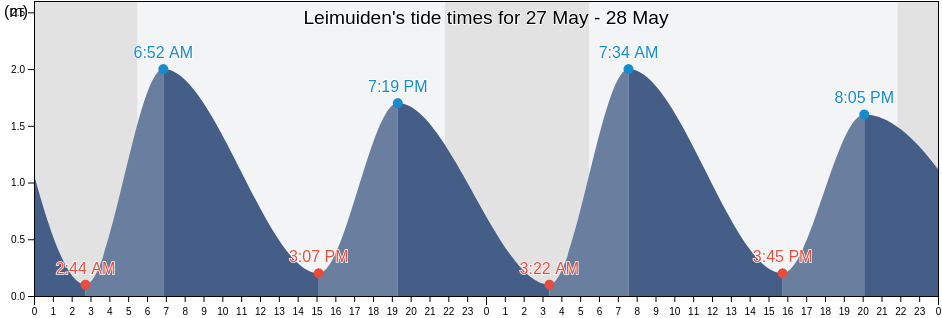 Leimuiden, Gemeente Kaag en Braassem, South Holland, Netherlands tide chart