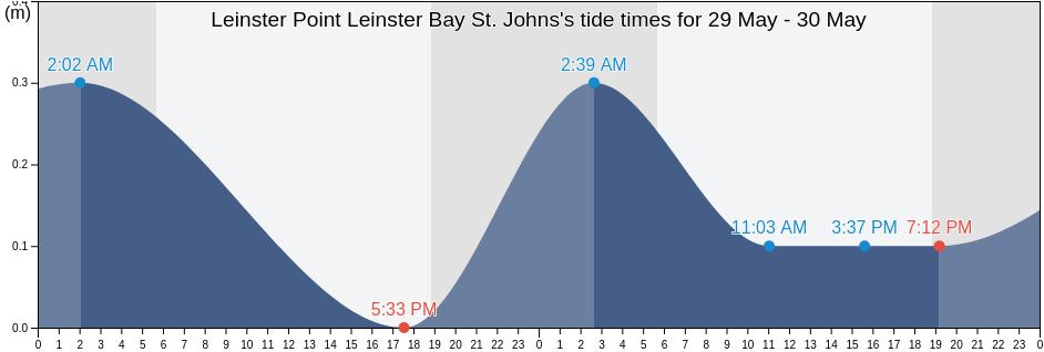 Leinster Point Leinster Bay St. Johns, Coral Bay, Saint John Island, U.S. Virgin Islands tide chart