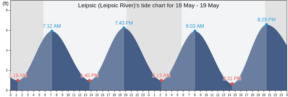 Leipsic (Leipsic River), Kent County, Delaware, United States tide chart