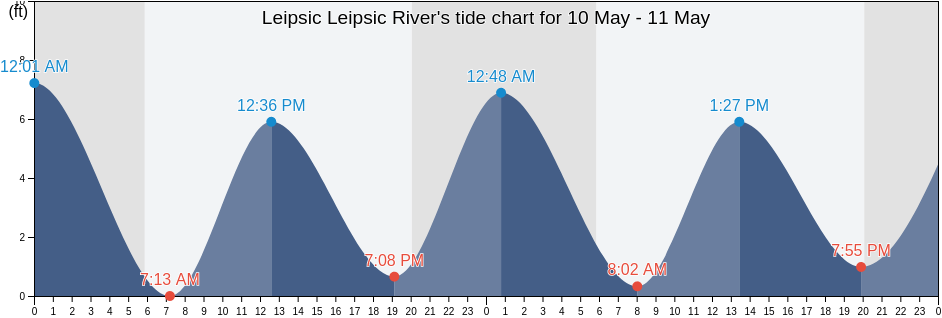 Leipsic Leipsic River, Kent County, Delaware, United States tide chart