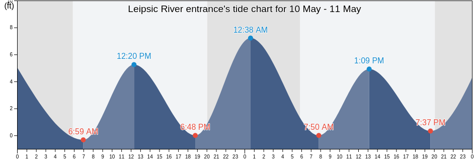 Leipsic River entrance, Kent County, Delaware, United States tide chart