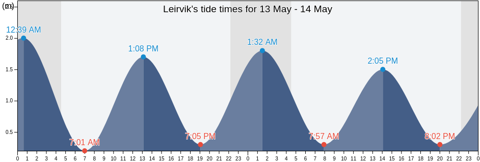 Leirvik, Eysturoy, Faroe Islands tide chart
