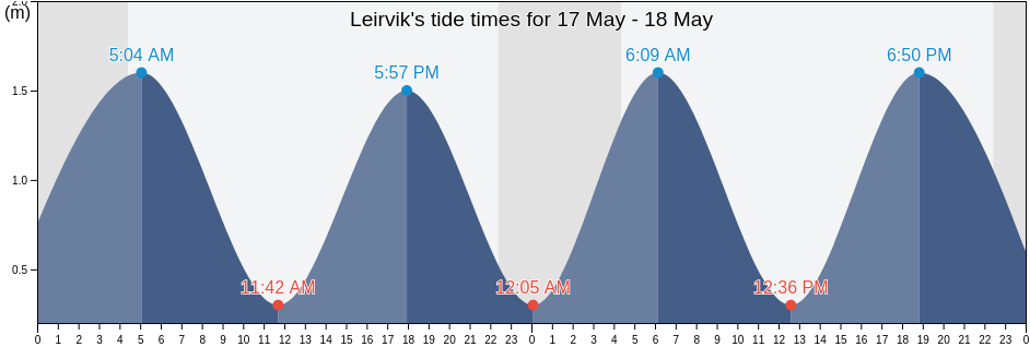 Leirvik, Eysturoy, Faroe Islands tide chart
