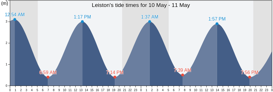 Leiston, Suffolk, England, United Kingdom tide chart