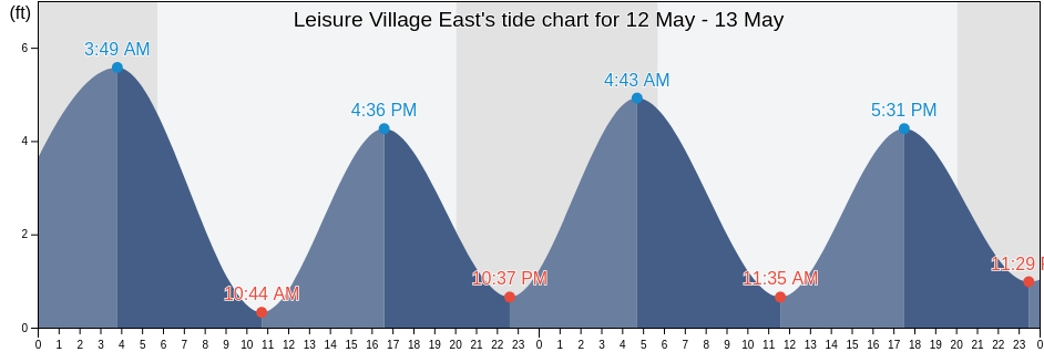 Leisure Village East, Ocean County, New Jersey, United States tide chart