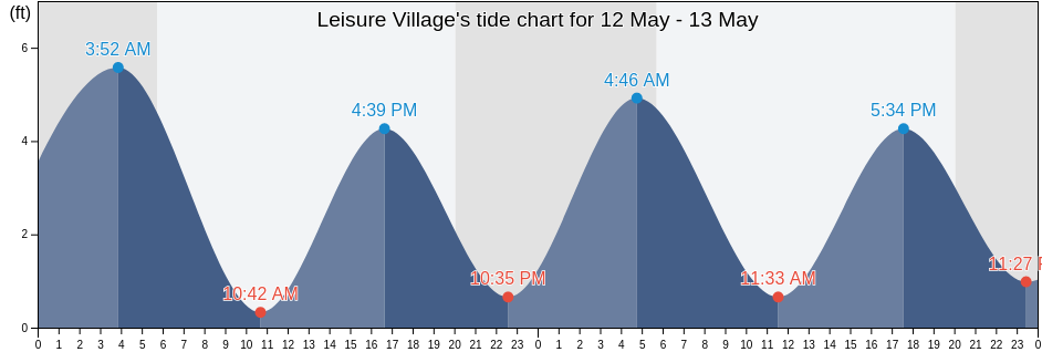 Leisure Village, Ocean County, New Jersey, United States tide chart