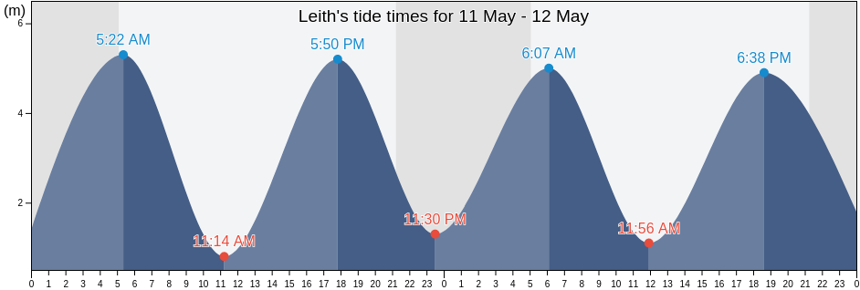 Leith, City of Edinburgh, Scotland, United Kingdom tide chart
