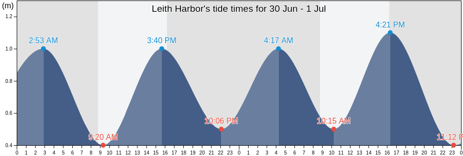 Leith Harbor, Departamento de Ushuaia, Tierra del Fuego, Argentina tide chart