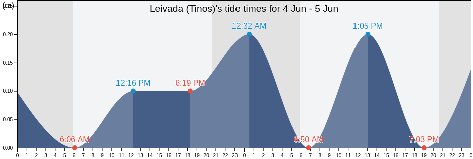 Leivada (Tinos), Dodecanese, South Aegean, Greece tide chart