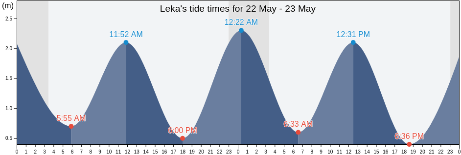 Leka, Trondelag, Norway tide chart