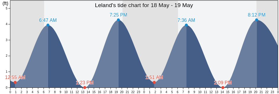 Leland, Brunswick County, North Carolina, United States tide chart